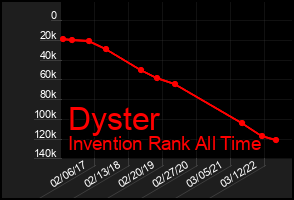 Total Graph of Dyster