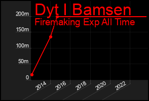 Total Graph of Dyt I Bamsen