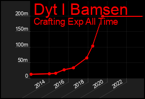 Total Graph of Dyt I Bamsen