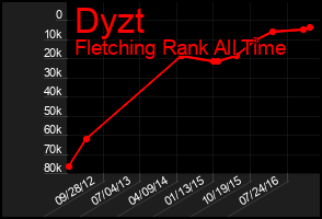 Total Graph of Dyzt