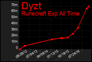 Total Graph of Dyzt