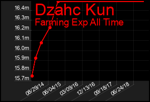 Total Graph of Dzahc Kun