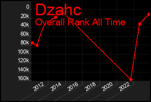 Total Graph of Dzahc