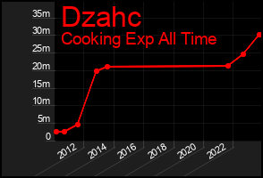 Total Graph of Dzahc