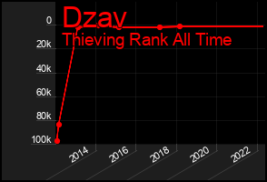 Total Graph of Dzav