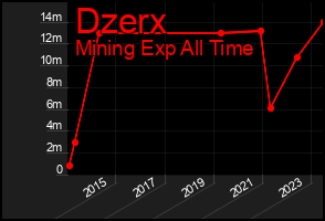 Total Graph of Dzerx