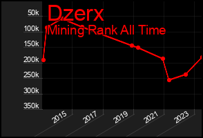 Total Graph of Dzerx
