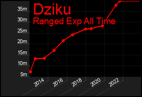 Total Graph of Dziku