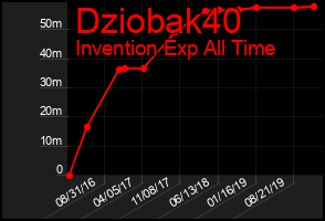 Total Graph of Dziobak40