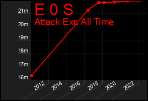 Total Graph of E 0 S