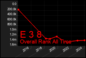 Total Graph of E 3 8