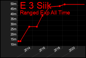 Total Graph of E 3 Siik