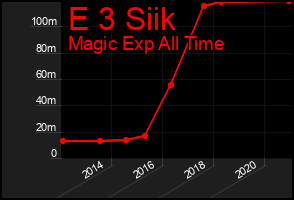 Total Graph of E 3 Siik