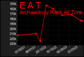 Total Graph of E A T
