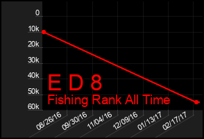 Total Graph of E D 8