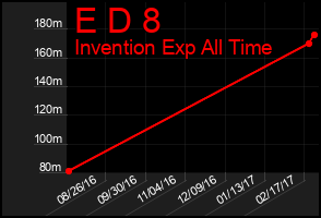 Total Graph of E D 8