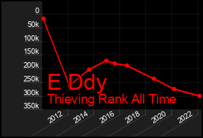 Total Graph of E Ddy