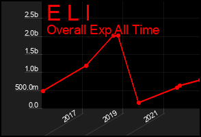 Total Graph of E L I