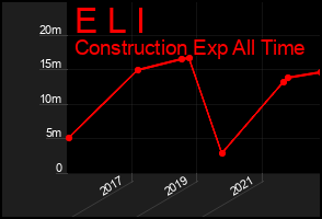 Total Graph of E L I