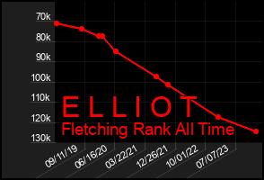 Total Graph of E L L I O T
