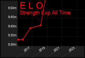 Total Graph of E L O