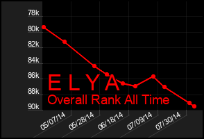 Total Graph of E L Y A