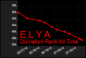 Total Graph of E L Y A