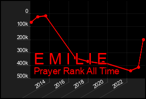 Total Graph of E M I L I E