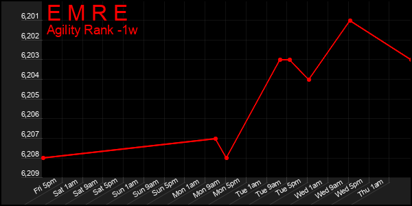 Last 7 Days Graph of E M R E