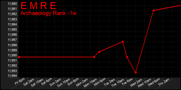 Last 7 Days Graph of E M R E