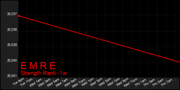 Last 7 Days Graph of E M R E