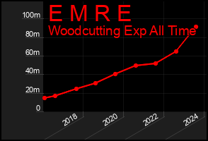 Total Graph of E M R E