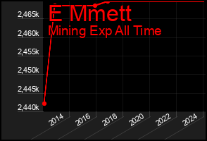 Total Graph of E Mmett
