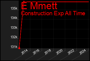 Total Graph of E Mmett