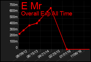 Total Graph of E Mr