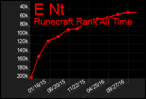 Total Graph of E Nt