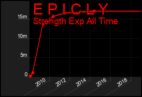Total Graph of E P I C L Y