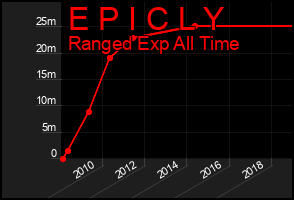 Total Graph of E P I C L Y