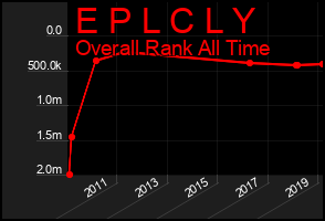 Total Graph of E P L C L Y