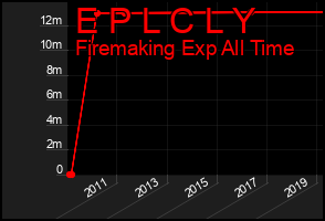 Total Graph of E P L C L Y