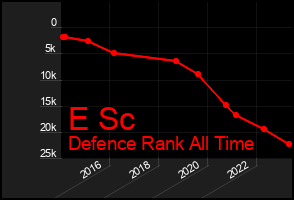 Total Graph of E Sc