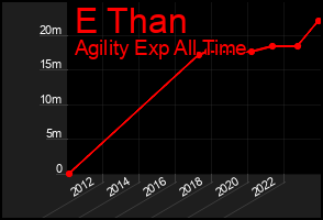 Total Graph of E Than