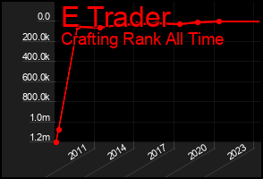 Total Graph of E Trader