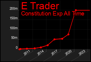 Total Graph of E Trader