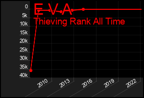 Total Graph of E V A