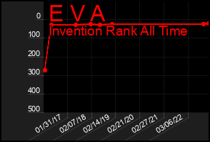 Total Graph of E V A