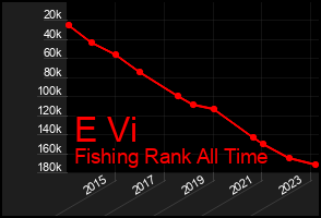Total Graph of E Vi
