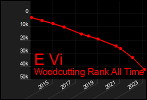Total Graph of E Vi