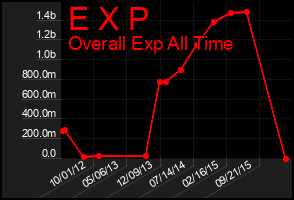 Total Graph of E X P
