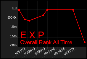 Total Graph of E X P